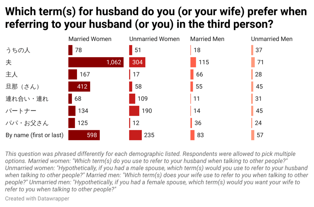 Graph: Which terms for husband do you or your wife prefer when referring to your husband in the third person?