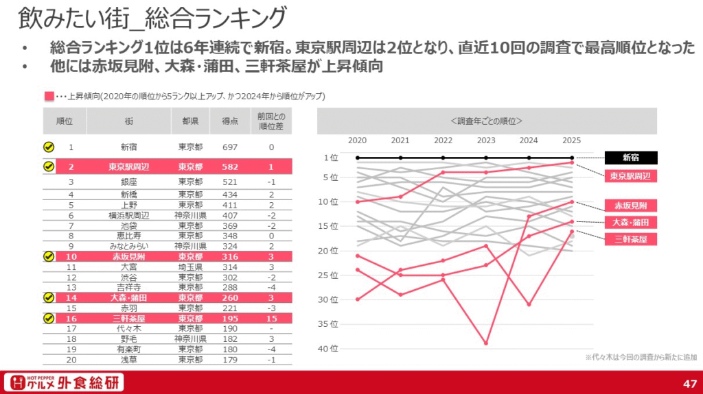 Summary ranking data from HotPepper