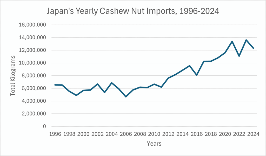 Line chart titled Japan's Yearly Cashew Nut Imports, 1996-2024, showing imports rising from roughly 6 million kg to over 12 million kg.