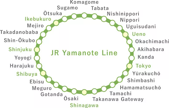 Diagram of the JR Yamanote Line loop, labeling all 30 stations around a green circle.